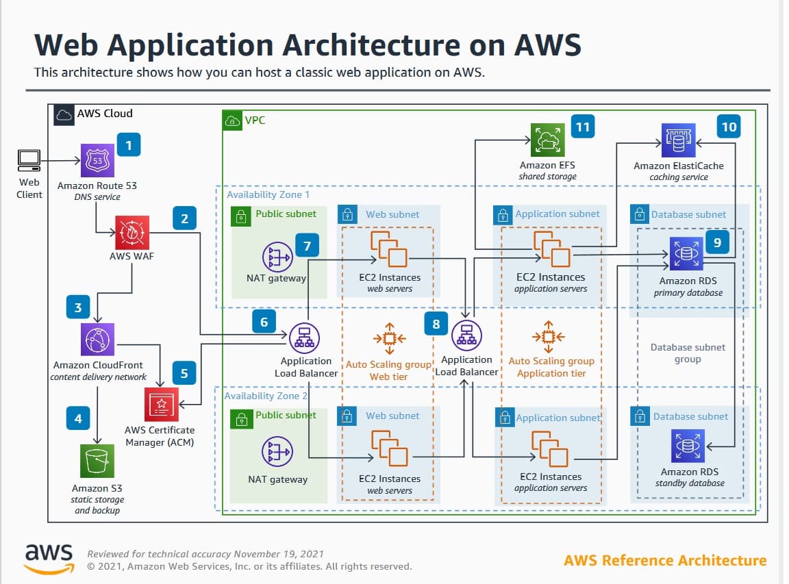 A Deep Dive into AWS Web Application Architecture: Components, Use Cases & How It All Works