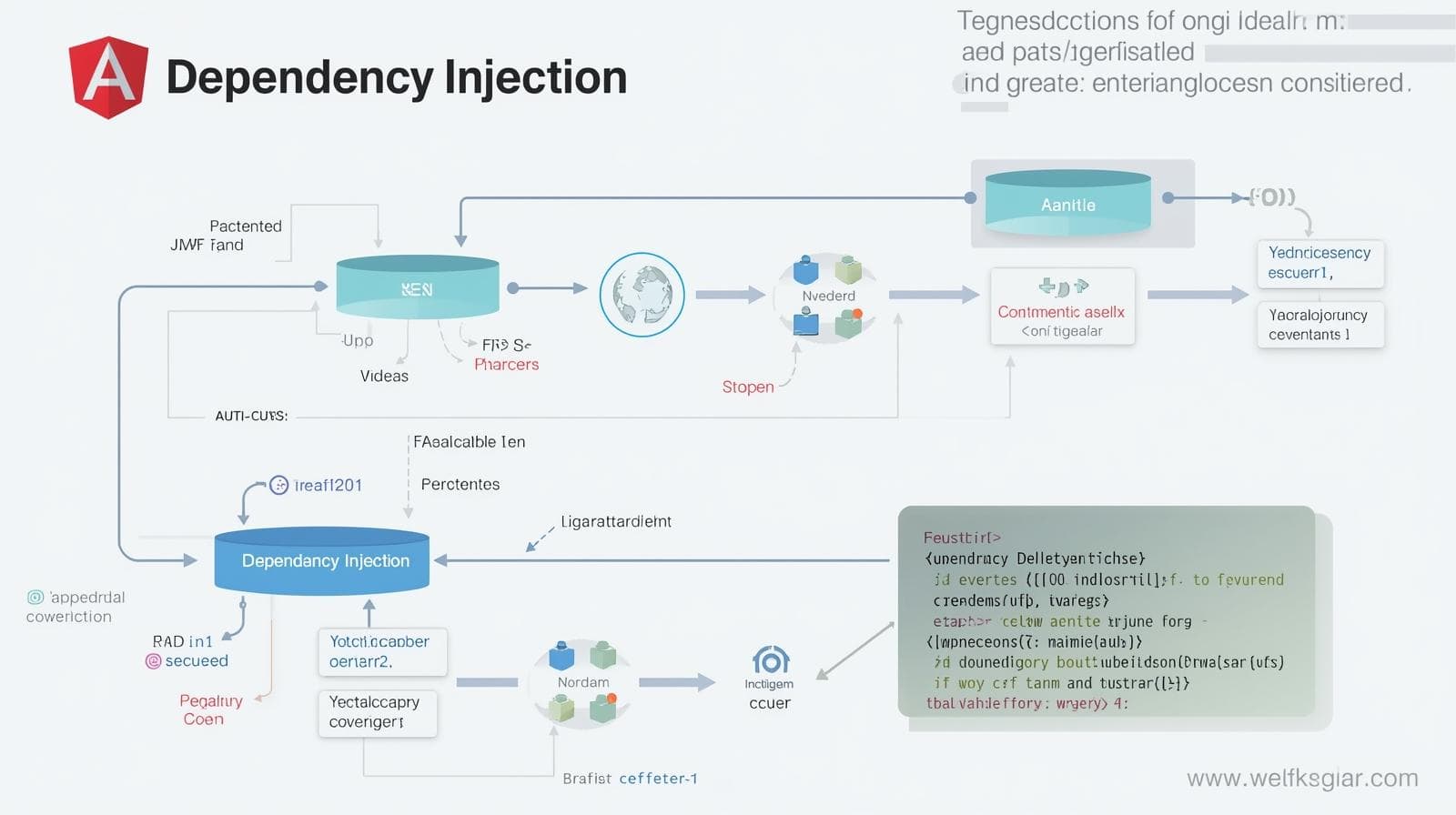 Dependency Injection in Angular: A Complete Guide with Examples & Best Practices