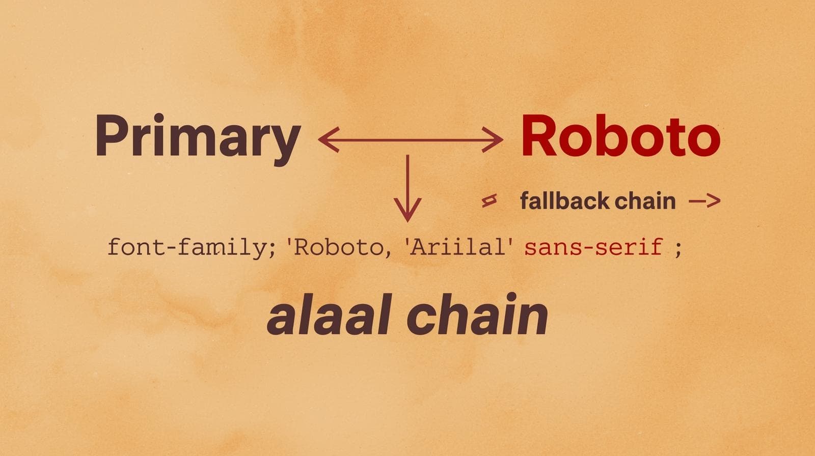 CSS Font Fallbacks: The Ultimate Guide to Bulletproof Web Typography